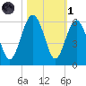 Peters Point tide chart for Friday, November 1, 2024