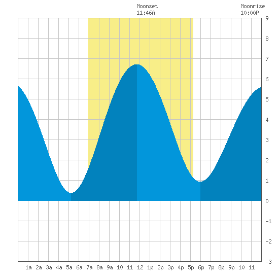 Peters Point tide chart for Wednesday, November 20, 2024