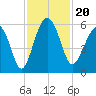 Peters Point tide chart for Wednesday, November 20, 2024