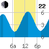 Peters Point tide chart for Friday, November 22, 2024