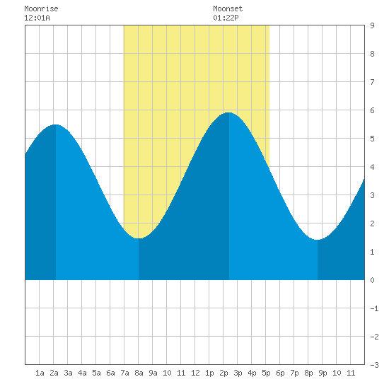 Peters Point tide chart for Saturday, November 23, 2024