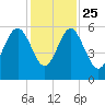 Peters Point tide chart for Monday, November 25, 2024
