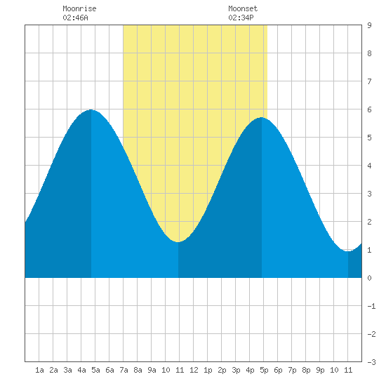 Peters Point tide chart for Tuesday, November 26, 2024