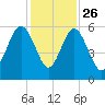 Peters Point tide chart for Tuesday, November 26, 2024