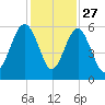 Peters Point tide chart for Wednesday, November 27, 2024