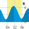 Peters Point tide chart for Wednesday, November 6, 2024