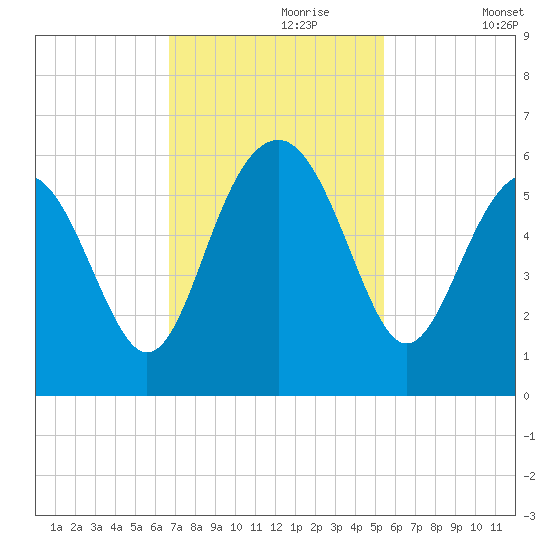 Peters Point tide chart for Thursday, November 7, 2024