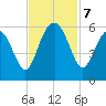 Peters Point tide chart for Thursday, November 7, 2024