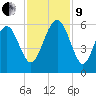 Peters Point tide chart for Saturday, November 9, 2024