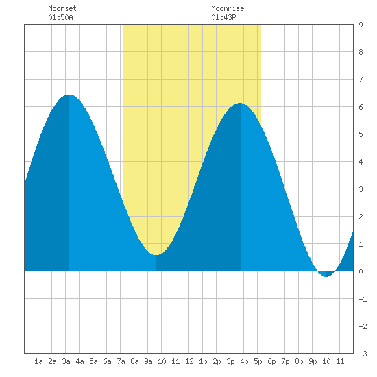 Peters Point tide chart for Tuesday, December 10, 2024