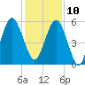 Peters Point tide chart for Tuesday, December 10, 2024