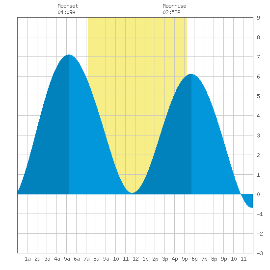 Peters Point tide chart for Thursday, December 12, 2024