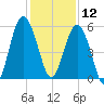 Peters Point tide chart for Thursday, December 12, 2024