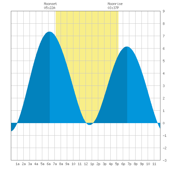 Peters Point tide chart for Friday, December 13, 2024