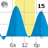 Peters Point tide chart for Sunday, December 15, 2024