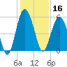 Peters Point tide chart for Monday, December 16, 2024