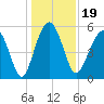 Peters Point tide chart for Thursday, December 19, 2024