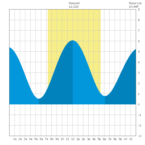 Peters Point tide chart for Friday, December 20, 2024