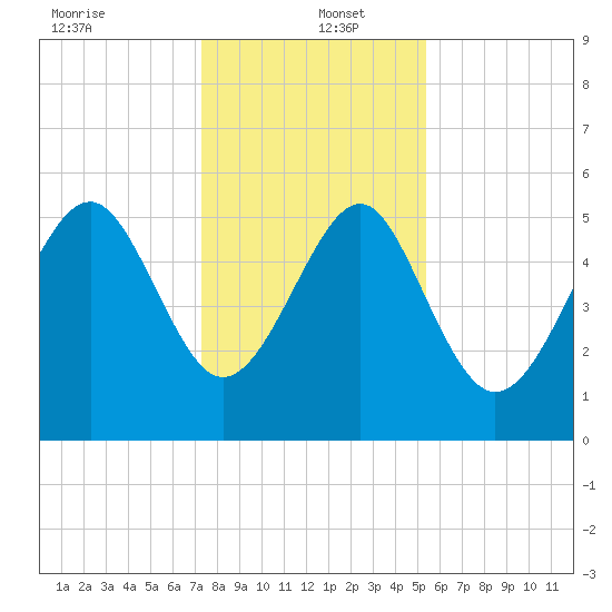 Peters Point tide chart for Monday, December 23, 2024