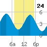 Peters Point tide chart for Tuesday, December 24, 2024