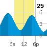 Peters Point tide chart for Wednesday, December 25, 2024