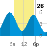 Peters Point tide chart for Thursday, December 26, 2024