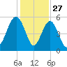 Peters Point tide chart for Friday, December 27, 2024