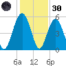 Peters Point tide chart for Monday, December 30, 2024