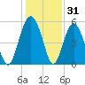 Peters Point tide chart for Tuesday, December 31, 2024