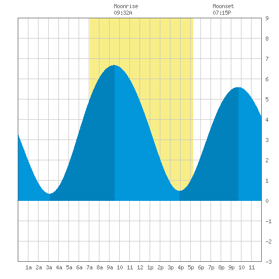 Peters Point tide chart for Tuesday, December 3, 2024