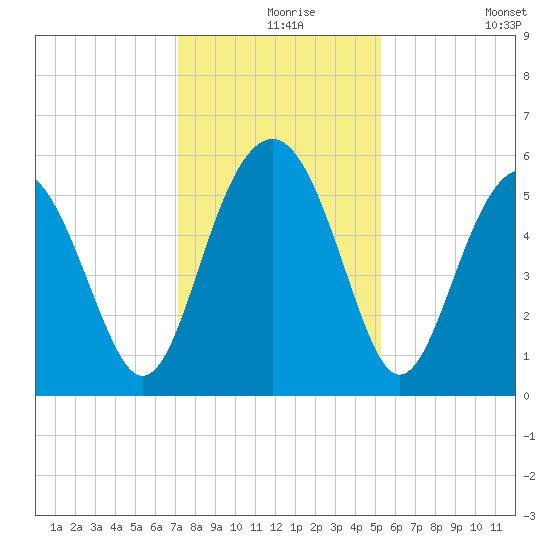 Peters Point tide chart for Friday, December 6, 2024