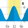 Peters Point tide chart for Friday, December 6, 2024