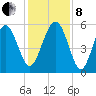 Peters Point tide chart for Sunday, December 8, 2024