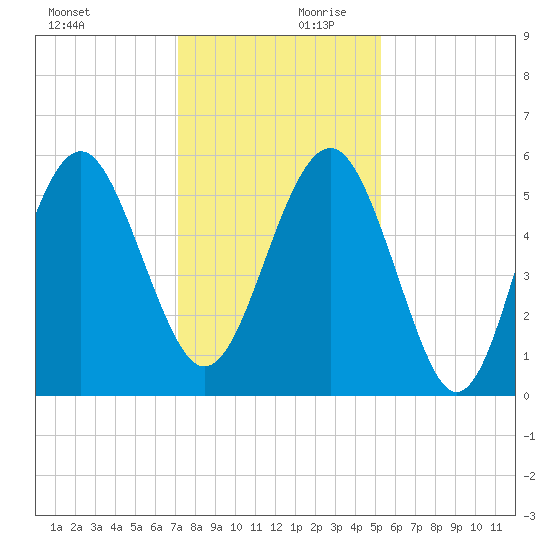Peters Point tide chart for Monday, December 9, 2024