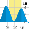 Peters Point tide chart for Friday, January 10, 2025