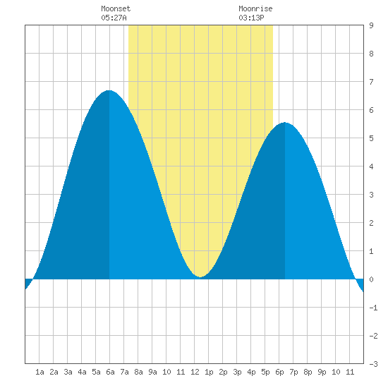 Peters Point tide chart for Saturday, January 11, 2025