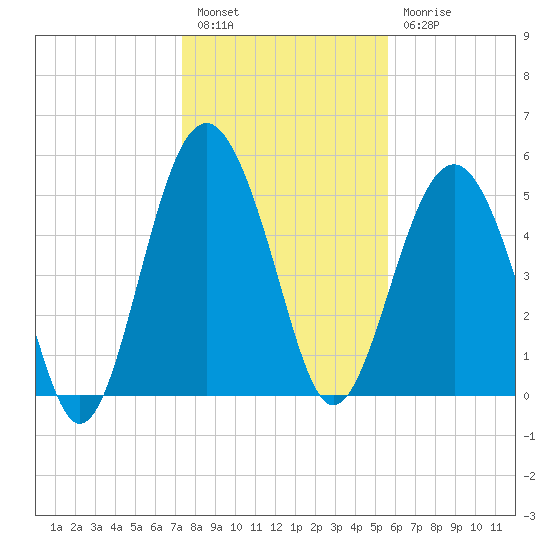Peters Point tide chart for Tuesday, January 14, 2025