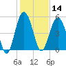 Peters Point tide chart for Tuesday, January 14, 2025