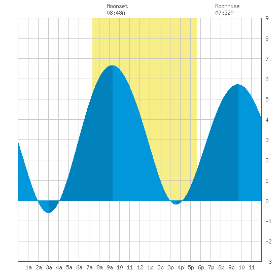 Peters Point tide chart for Wednesday, January 15, 2025