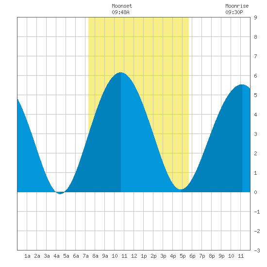 Peters Point tide chart for Friday, January 17, 2025