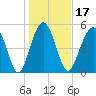 Peters Point tide chart for Friday, January 17, 2025