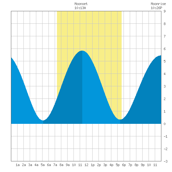 Peters Point tide chart for Saturday, January 18, 2025