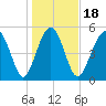 Peters Point tide chart for Saturday, January 18, 2025
