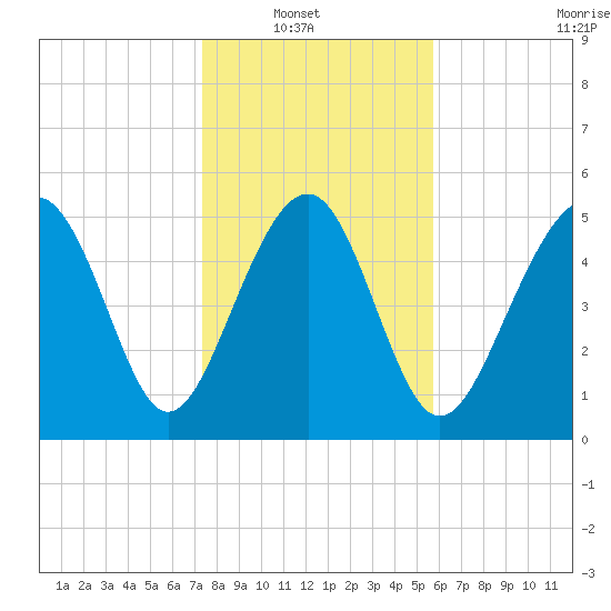 Peters Point tide chart for Sunday, January 19, 2025