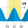 Peters Point tide chart for Sunday, January 19, 2025