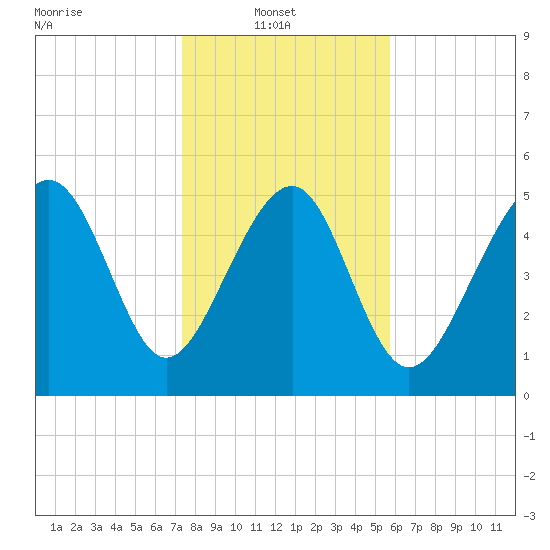 Peters Point tide chart for Monday, January 20, 2025