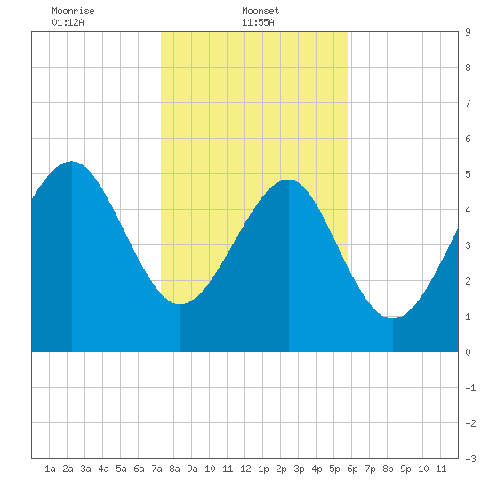 Peters Point tide chart for Wednesday, January 22, 2025