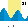 Peters Point tide chart for Thursday, January 23, 2025