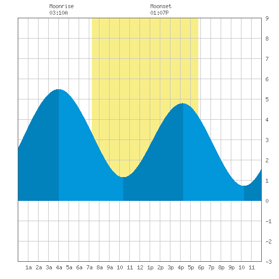 Peters Point tide chart for Friday, January 24, 2025