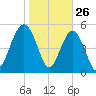 Peters Point tide chart for Sunday, January 26, 2025